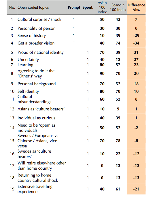 Table 6.3 Topics from the Individual category that relate to the individual’s personal sphere, such as personality, character traits etc. (Cordeiro-Nilsson 2009:323)